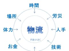 物流を取り巻く問題点