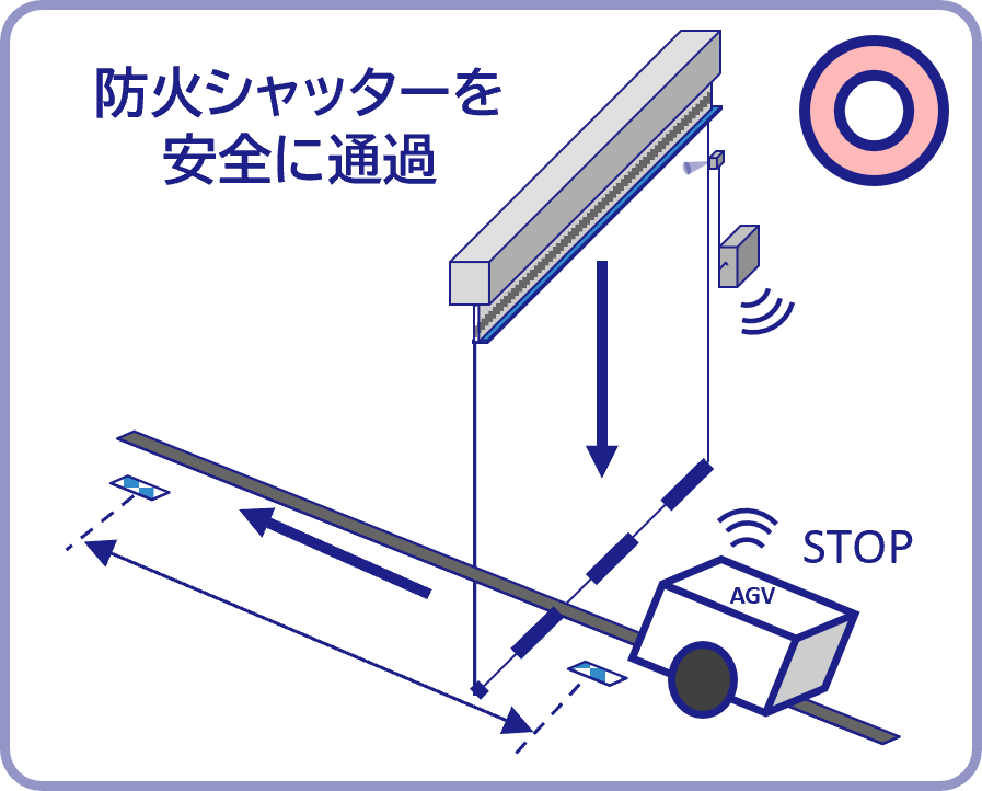 AGVによる防火シャッター閉鎖障害対策